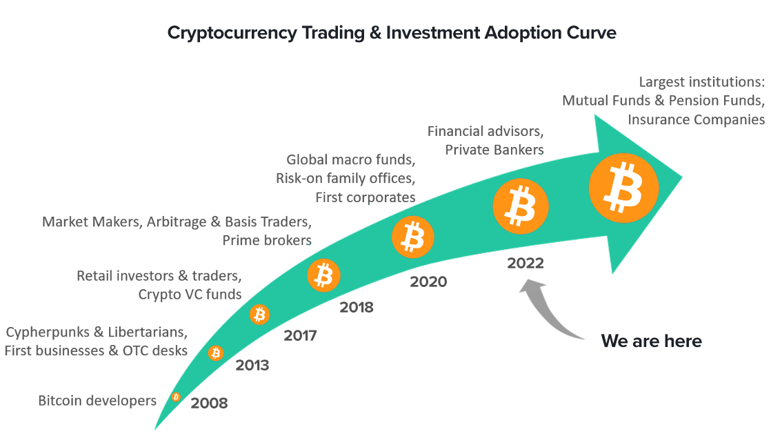 cryptocurrency graphs 2022