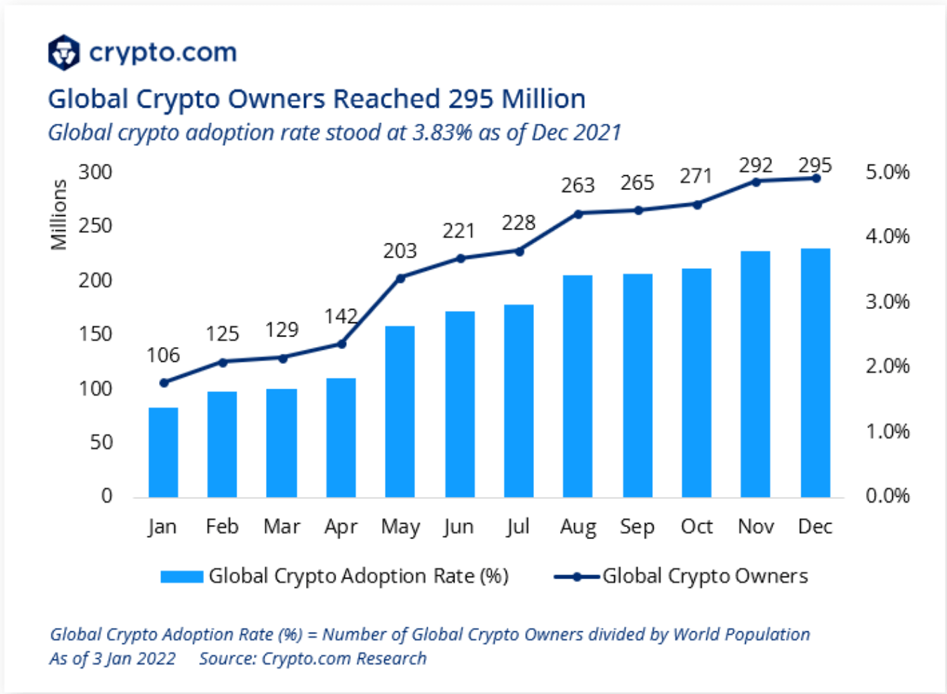 Global Cryptocurrency Owners Grow to 425 million through 2022