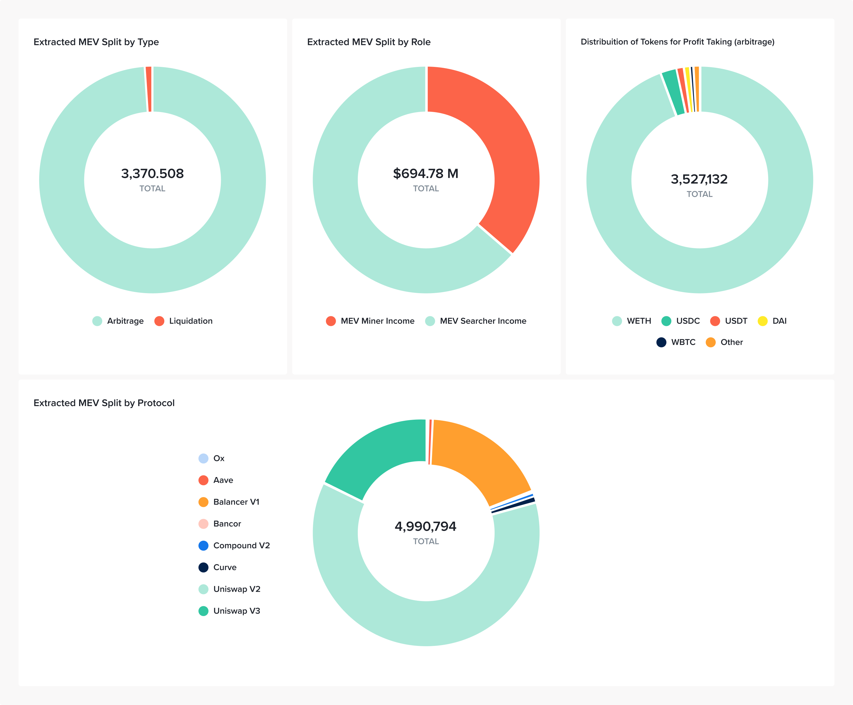 MEV distribution by type role and token.png